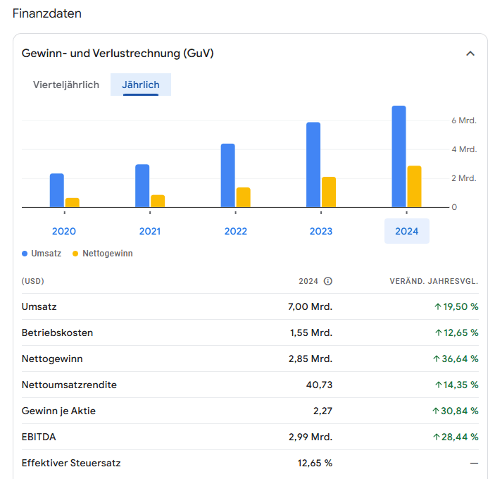 Beispiel: Umsatzentwicklung auf Google Finance